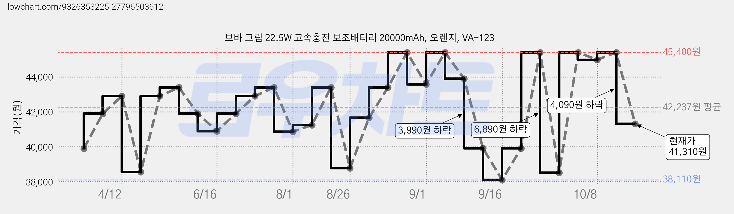 보바 그립 22.5W 고속충전 보조배터리 20000mAh, 오렌지, VA-123 가격 변동 차트, 현재가 41,310원, 관측 최저가 38,110원