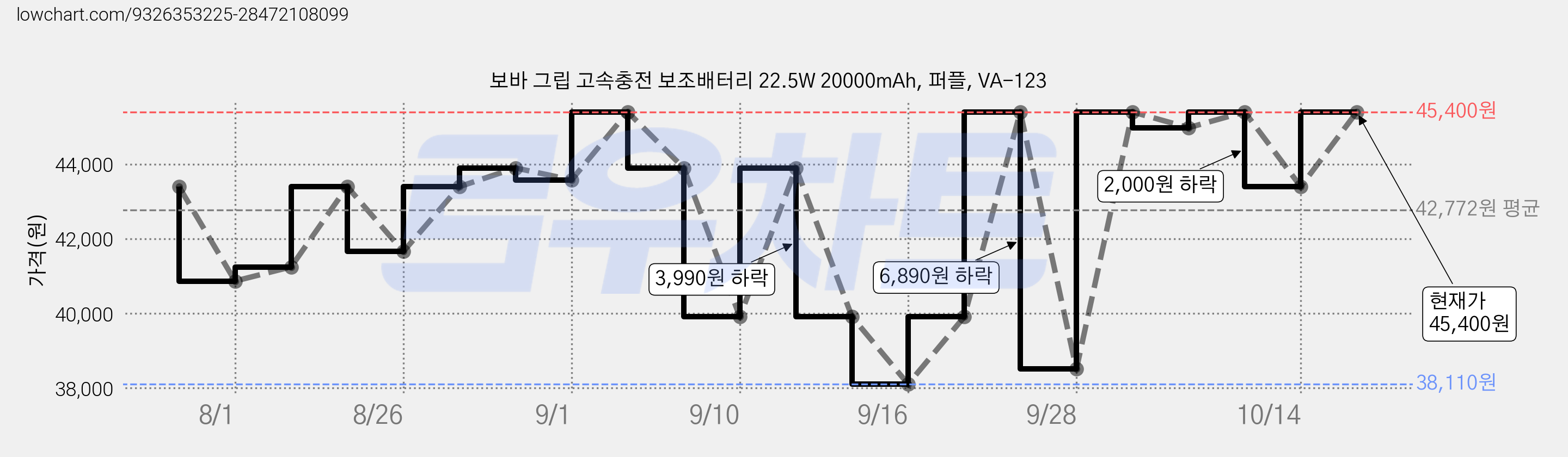 보바 그립 고속충전 보조배터리 22.5W 20000mAh, 퍼플, VA-123 가격 변동 차트, 현재가 43,400원, 관측 최저가 38,110원