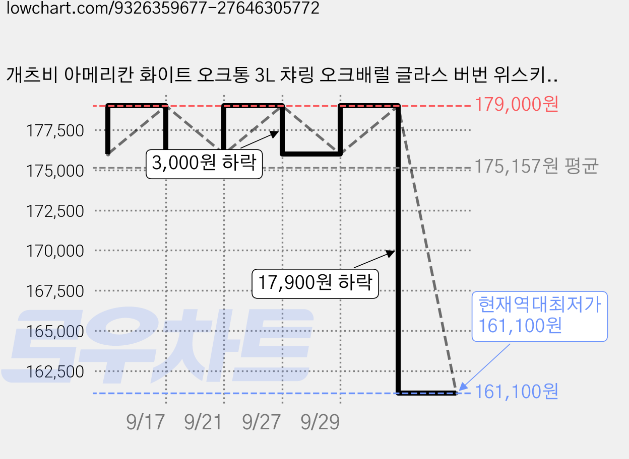 개츠비 아메리칸 화이트 오크통 3L 챠링 오크배럴 글라스 버번 위스키 숙성통, 1개 가격 변동 차트, 현재가 161,100원, 역대최저가