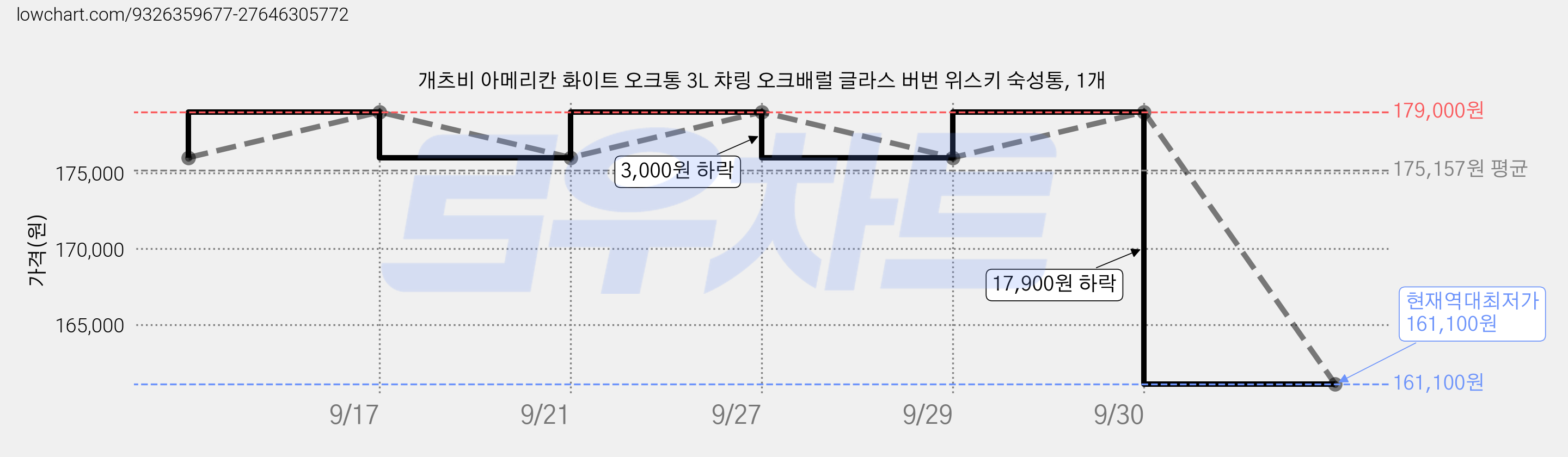 개츠비 아메리칸 화이트 오크통 3L 챠링 오크배럴 글라스 버번 위스키 숙성통, 1개 가격 변동 차트, 현재가 161,100원, 역대최저가