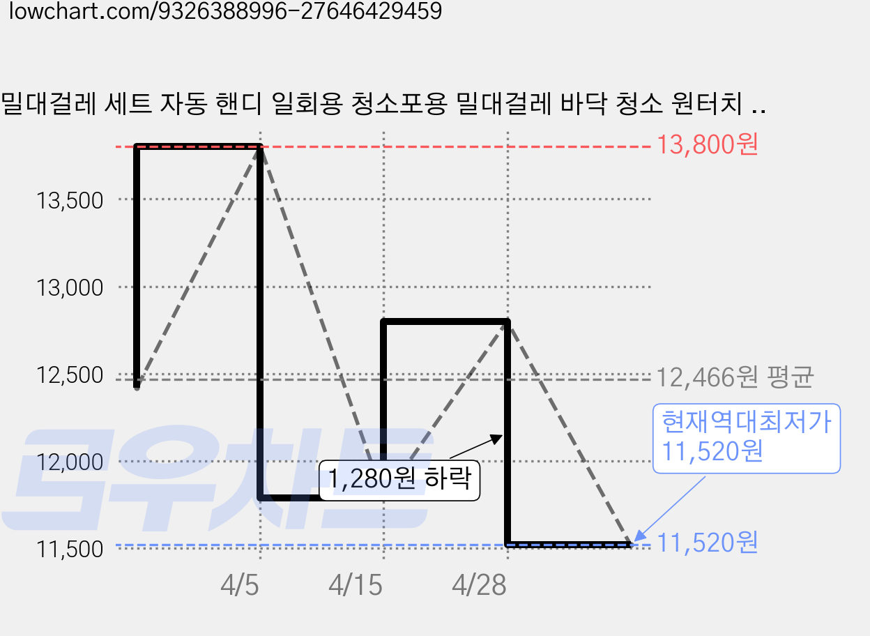 밀대걸레 세트 자동 핸디 일회용 청소포용 밀대걸레 바닥 청소 원터치 분리 가능 100cm, 1개 가격 변동 차트, 현재가 11,520원, 역대최저가