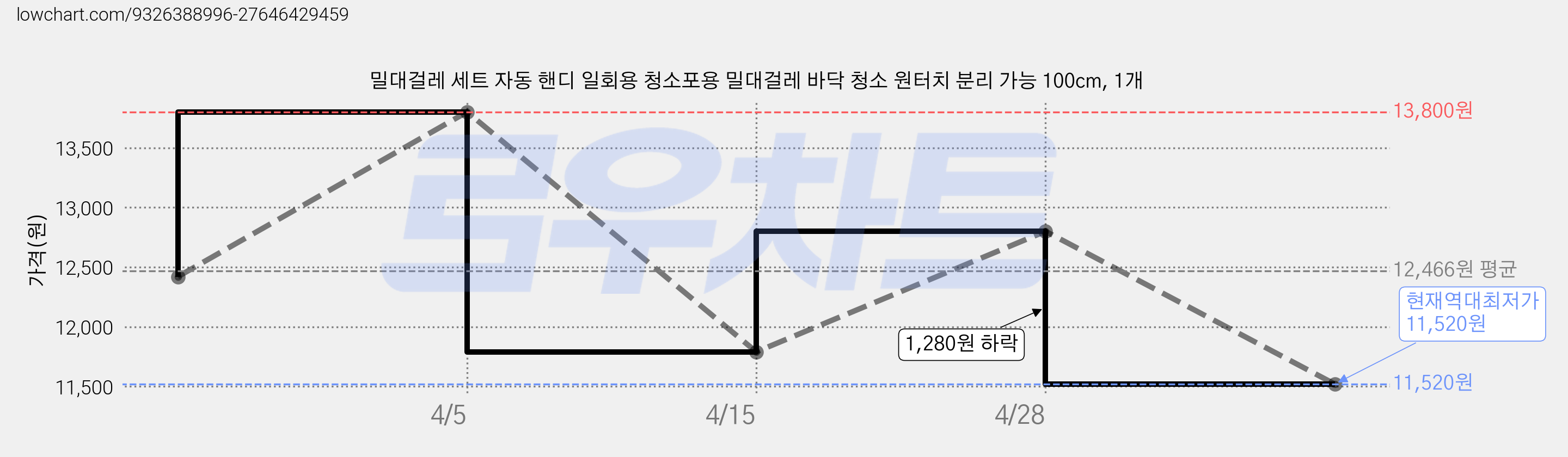밀대걸레 세트 자동 핸디 일회용 청소포용 밀대걸레 바닥 청소 원터치 분리 가능 100cm, 1개 가격 변동 차트, 현재가 11,520원, 역대최저가