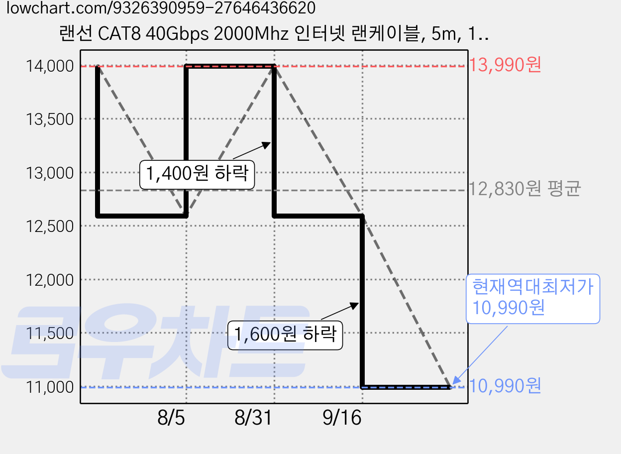 랜선 CAT8 40Gbps 2000Mhz 인터넷 랜케이블, 5m, 1개, 흰색 가격 변동 차트, 현재가 10,990원, 역대최저가