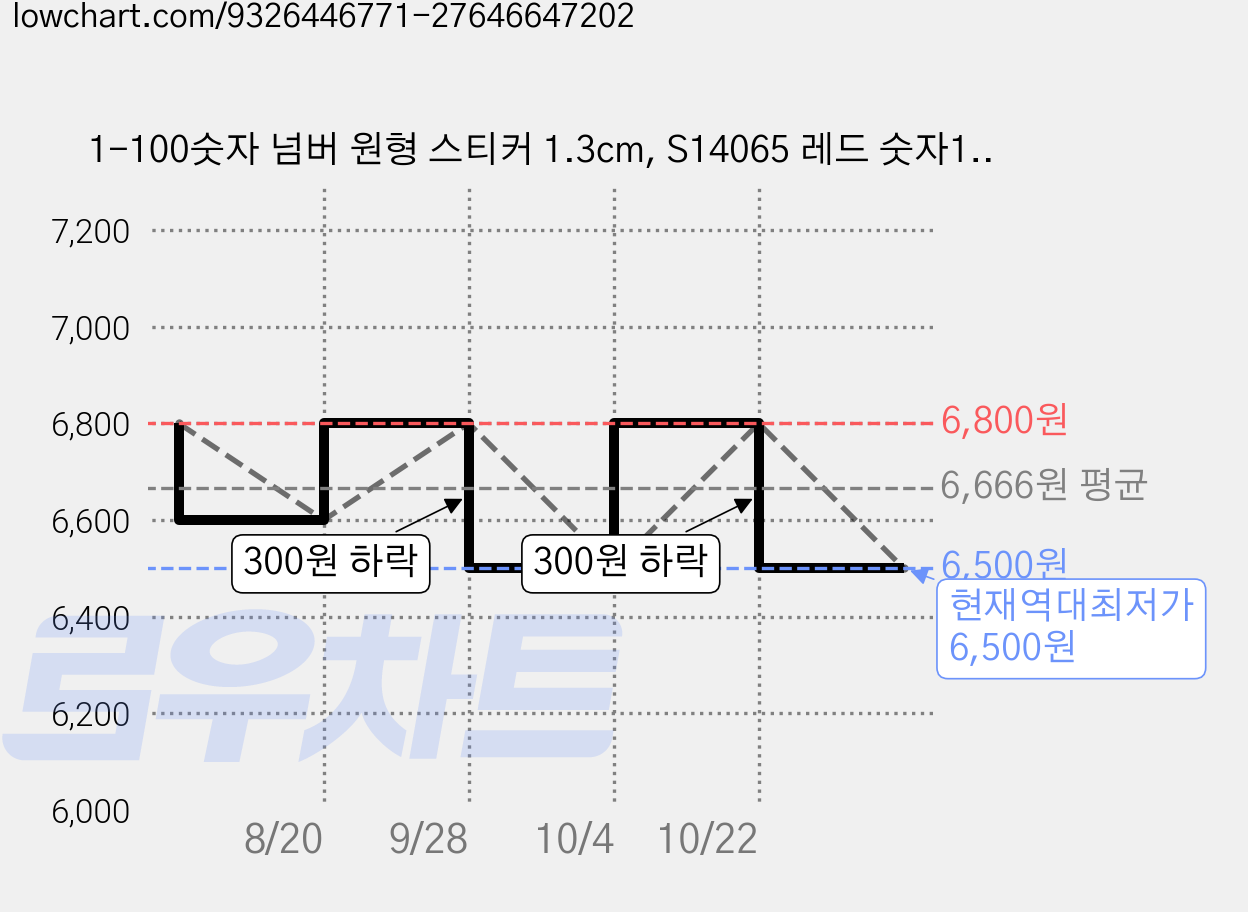 1-100숫자 넘버 원형 스티커 1.3cm, S14065 레드 숫자1000pcs, 1세트 가격 변동 차트, 현재가 6,500원, 역대최저가