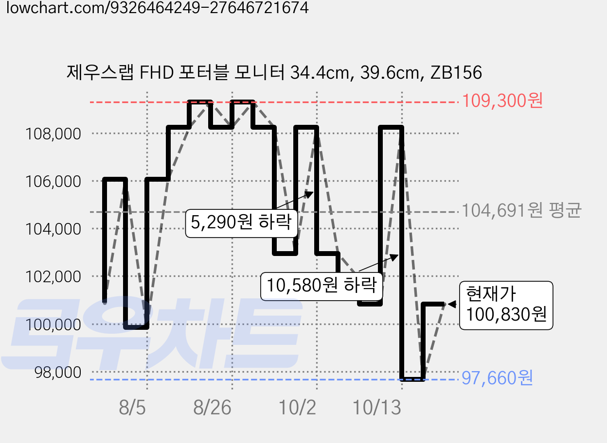 제우스랩 FHD 포터블 모니터 34.4cm, 39.6cm, ZB156 가격 변동 차트, 현재가 100,830원, 관측 최저가 97,660원