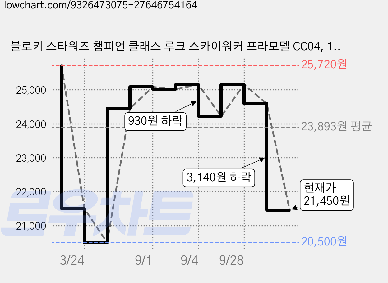 블로키 스타워즈 챔피언 클래스 루크 스카이워커 프라모델 CC04, 1개 가격 변동 차트, 현재가 21,450원, 관측 최저가 20,500원
