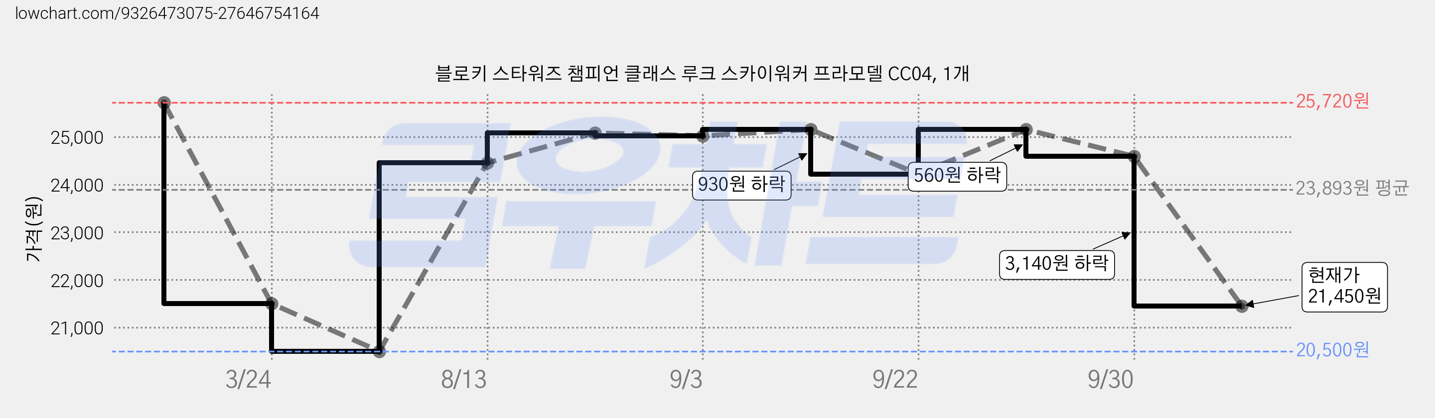 블로키 스타워즈 챔피언 클래스 루크 스카이워커 프라모델 CC04, 1개 가격 변동 차트, 현재가 21,450원, 관측 최저가 20,500원