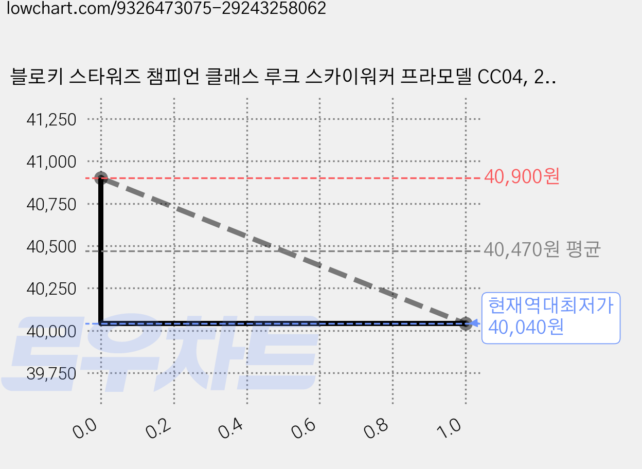 블로키 스타워즈 챔피언 클래스 루크 스카이워커 프라모델 CC04, 2개 가격 변동 차트, 현재가 40,040원, 역대최저가