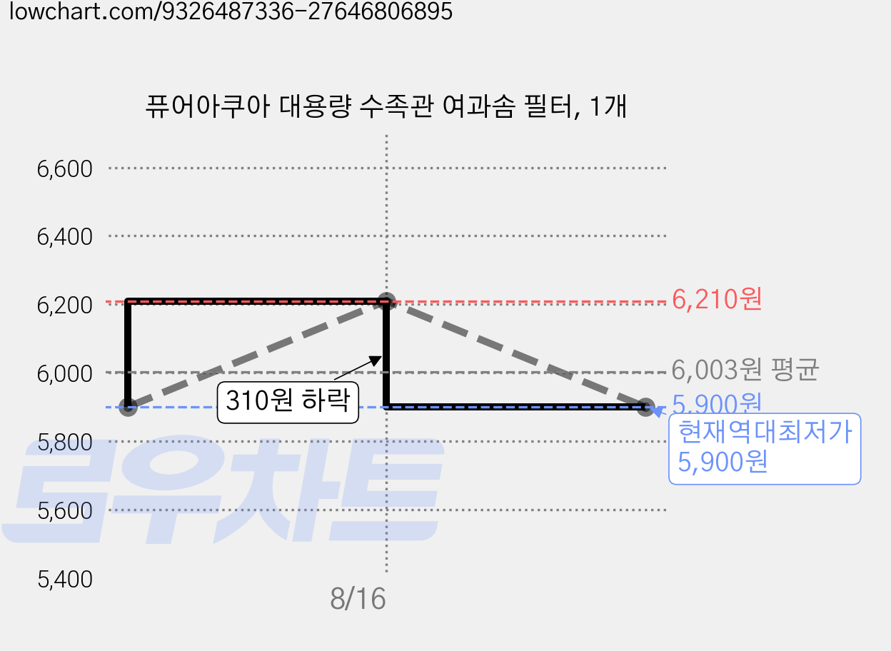 퓨어아쿠아 대용량 수족관 여과솜 필터, 1개 가격 변동 차트, 현재가 5,900원, 역대최저가