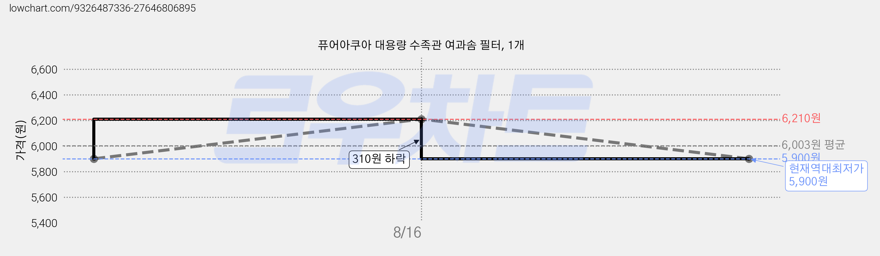 퓨어아쿠아 대용량 수족관 여과솜 필터, 1개 가격 변동 차트, 현재가 5,900원, 역대최저가
