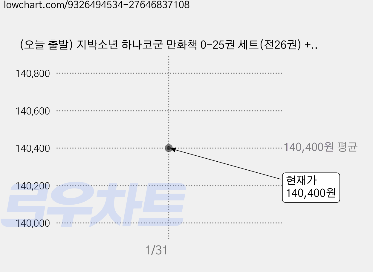 (오늘 출발) 지박소년 하나코군 만화책 0-25권 세트(전26권) + 아크릴 미니 포스터 + 지박소년 특전 랜덤 제공, 서울미디어코믹스, AidaIro 가격 변동 차트, 현재가 140,400원