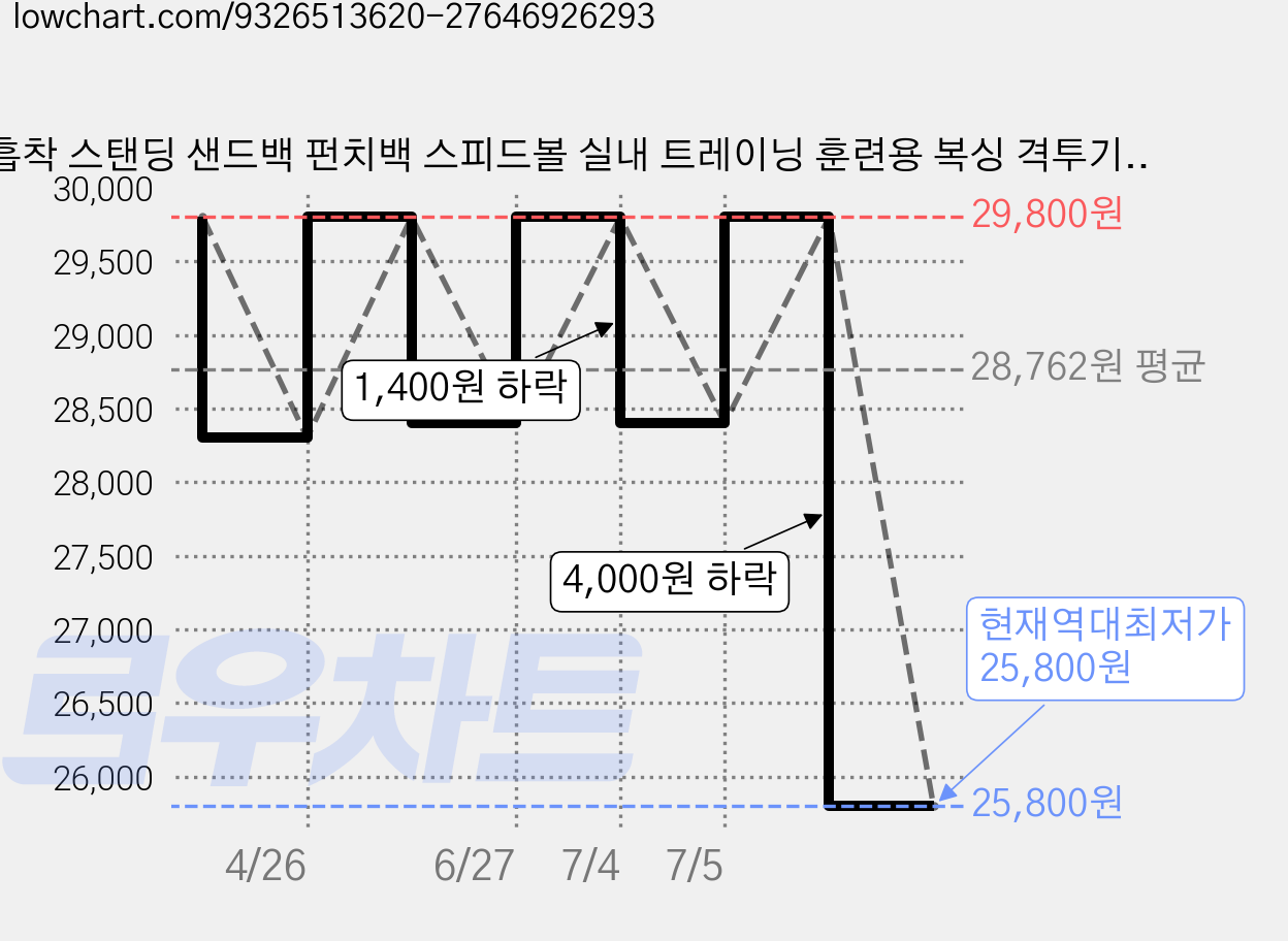 흡착 스탠딩 샌드백 펀치백 스피드볼 실내 트레이닝 훈련용 복싱 격투기 펀치볼, 글러브미포함 가격 변동 차트, 현재가 25,800원, 역대최저가