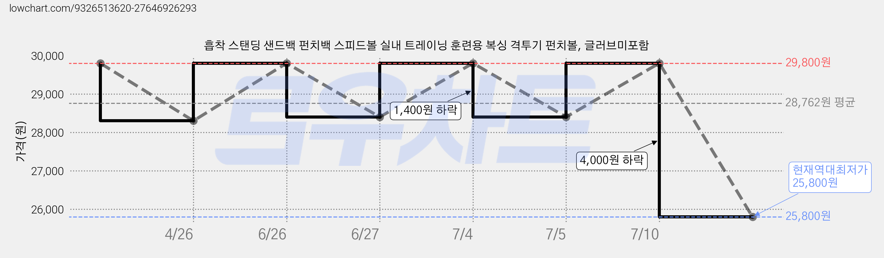 흡착 스탠딩 샌드백 펀치백 스피드볼 실내 트레이닝 훈련용 복싱 격투기 펀치볼, 글러브미포함 가격 변동 차트, 현재가 25,800원, 역대최저가