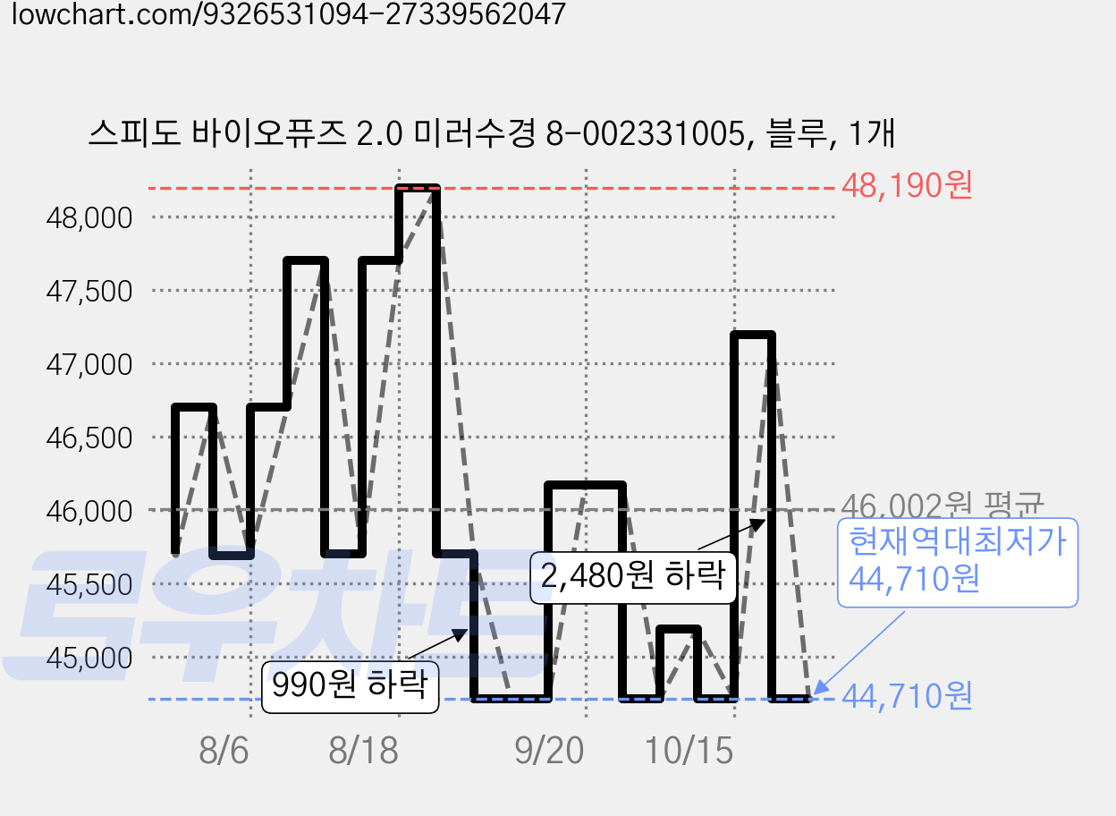 스피도 바이오퓨즈 2.0 미러수경 8-002331005, 블루, 1개 가격 변동 차트, 현재가 44,710원, 역대최저가
