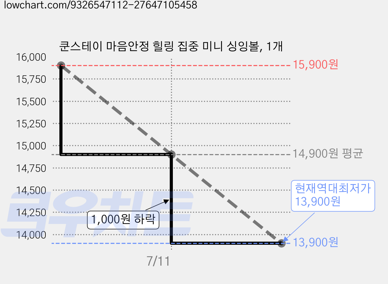쿤스테이 마음안정 힐링 집중 미니 싱잉볼, 1개 가격 변동 차트, 현재가 13,900원, 역대최저가
