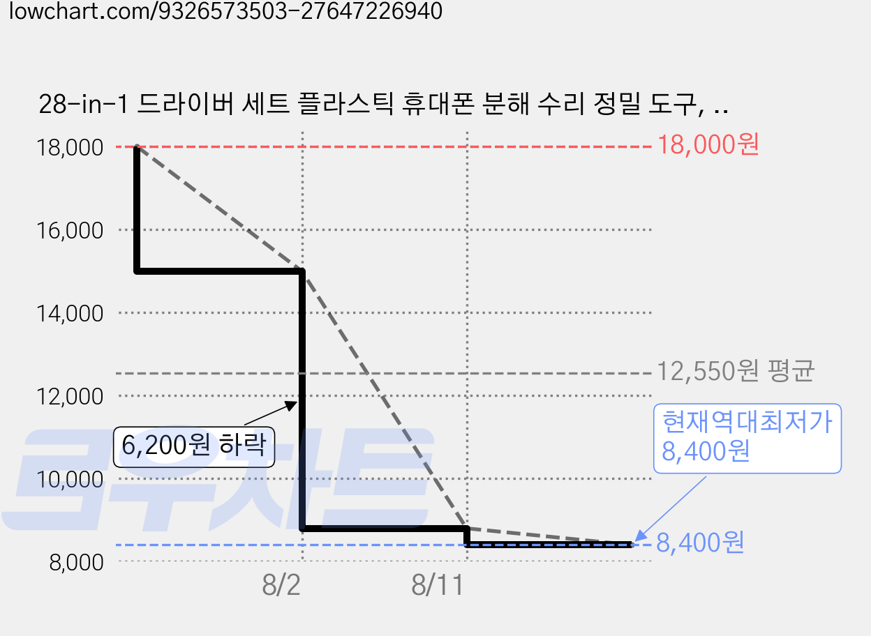 28-in-1 드라이버 세트 플라스틱 휴대폰 분해 수리 정밀 도구, 1개, 28-in-1 세트 가격 변동 차트, 현재가 8,400원, 역대최저가