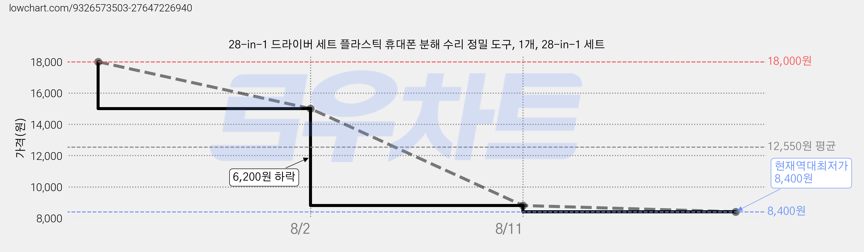 28-in-1 드라이버 세트 플라스틱 휴대폰 분해 수리 정밀 도구, 1개, 28-in-1 세트 가격 변동 차트, 현재가 8,400원, 역대최저가