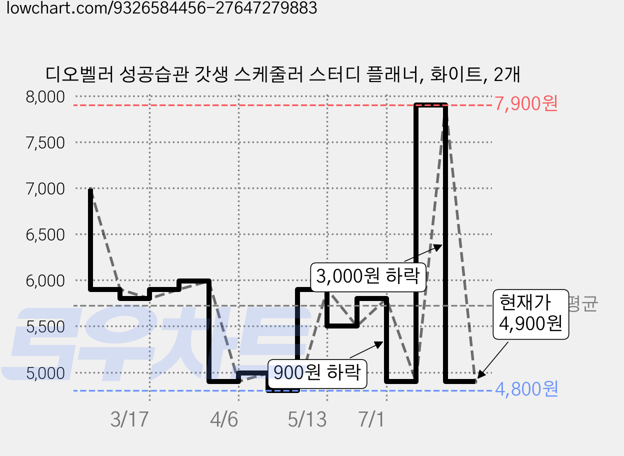 디오벨러 성공습관 갓생 스케줄러 스터디 플래너, 화이트, 2개 가격 변동 차트, 현재가 4,900원, 관측 최저가 4,800원