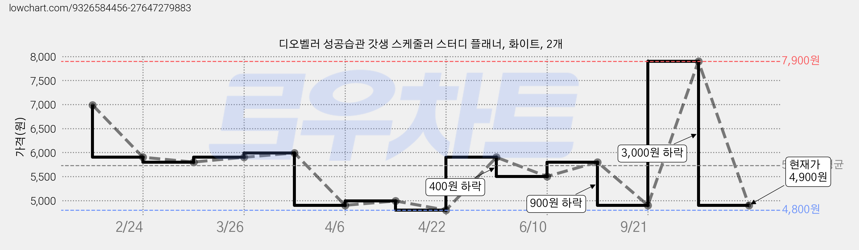 디오벨러 성공습관 갓생 스케줄러 스터디 플래너, 화이트, 2개 가격 변동 차트, 현재가 4,900원, 관측 최저가 4,800원