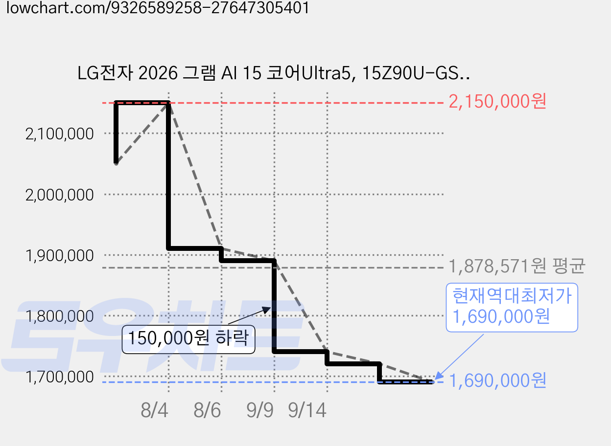 LG전자 2026 그램 AI 15 코어Ultra5, 15Z90U-GS5CK, 256GB, 16GB, WIN11 Home 가격 변동 차트, 현재가 1,690,000원, 역대최저가
