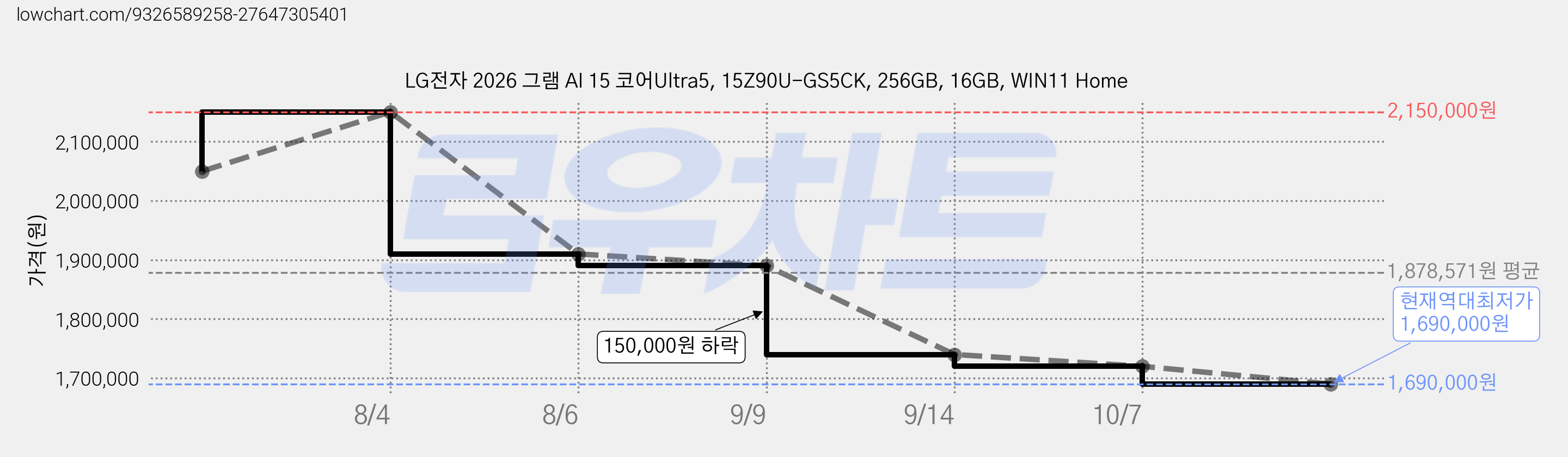 LG전자 2026 그램 AI 15 코어Ultra5, 15Z90U-GS5CK, 256GB, 16GB, WIN11 Home 가격 변동 차트, 현재가 1,690,000원, 역대최저가