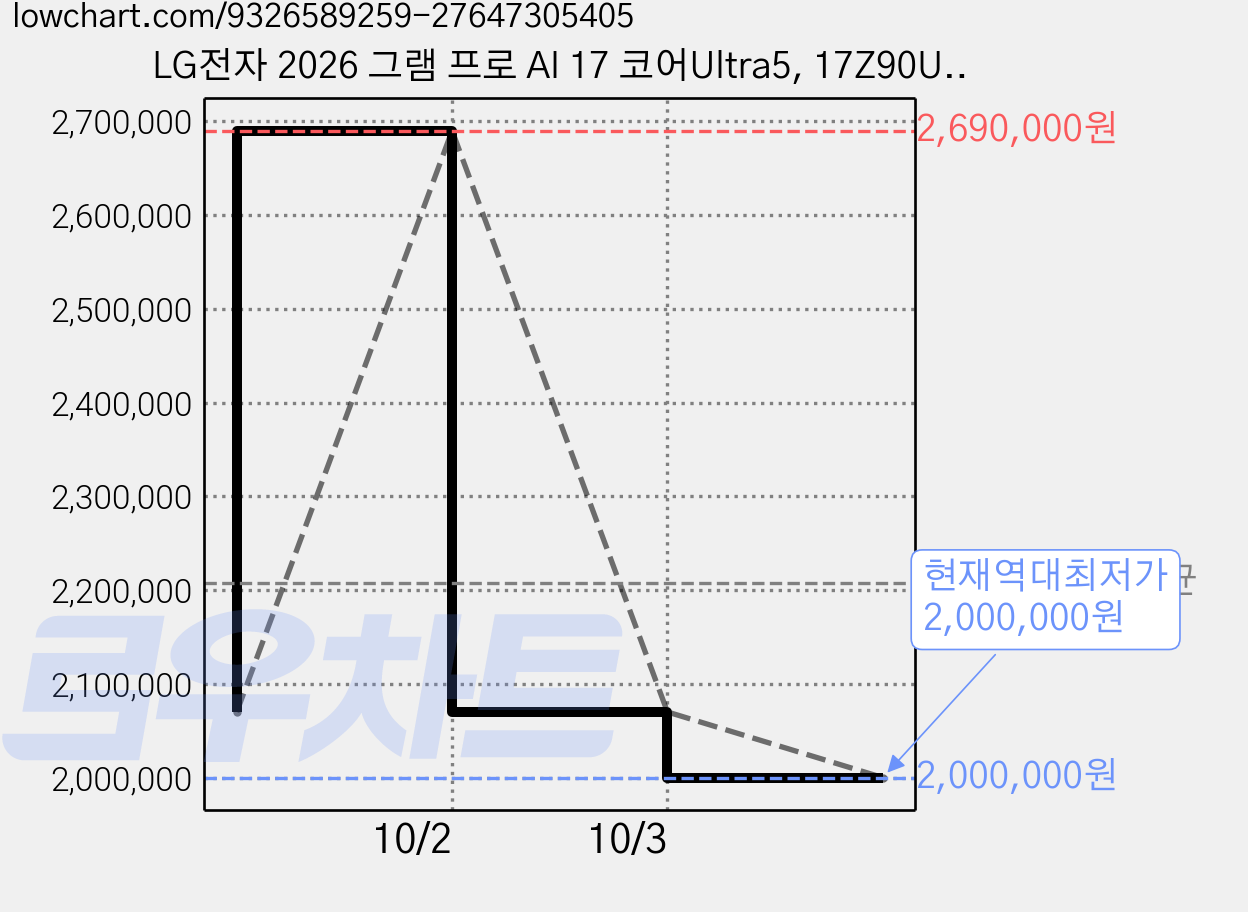 LG전자 2026 그램 프로 AI 17 코어Ultra5, 17Z90U-GS5BK, 256GB, 16GB, WIN11 Home 가격 변동 차트, 현재가 2,000,000원, 역대최저가