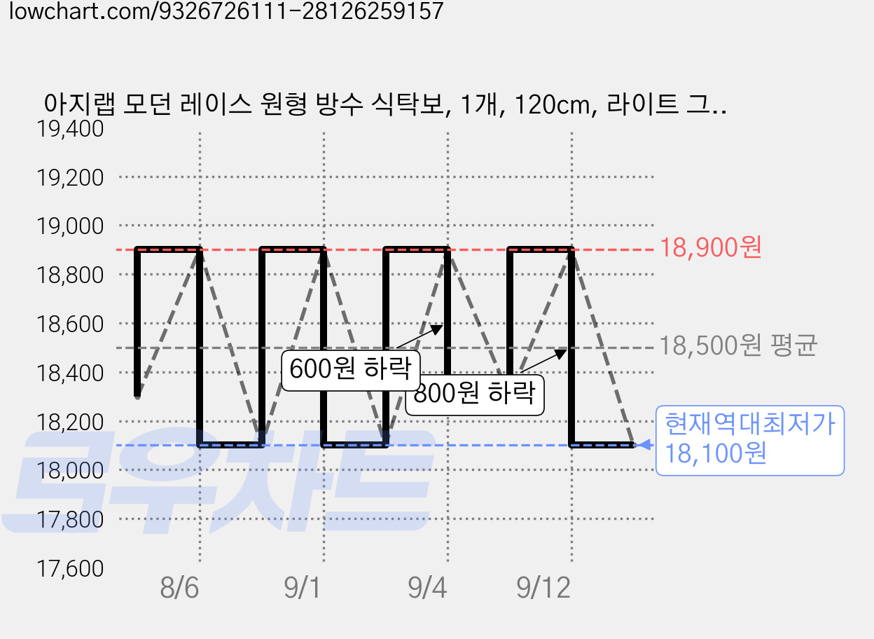 아지랩 모던 레이스 원형 방수 식탁보, 1개, 120cm, 라이트 그레이 가격 변동 차트, 현재가 18,100원, 역대최저가