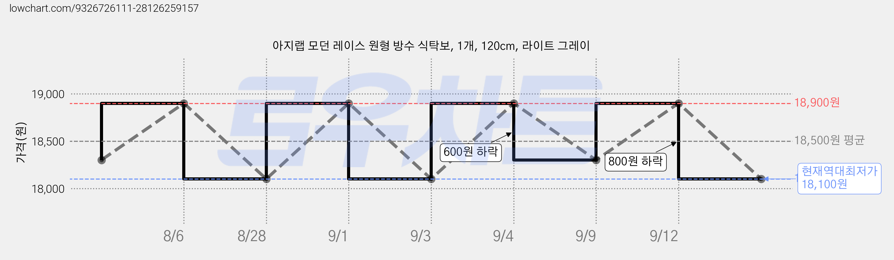 아지랩 모던 레이스 원형 방수 식탁보, 1개, 120cm, 라이트 그레이 가격 변동 차트, 현재가 18,100원, 역대최저가