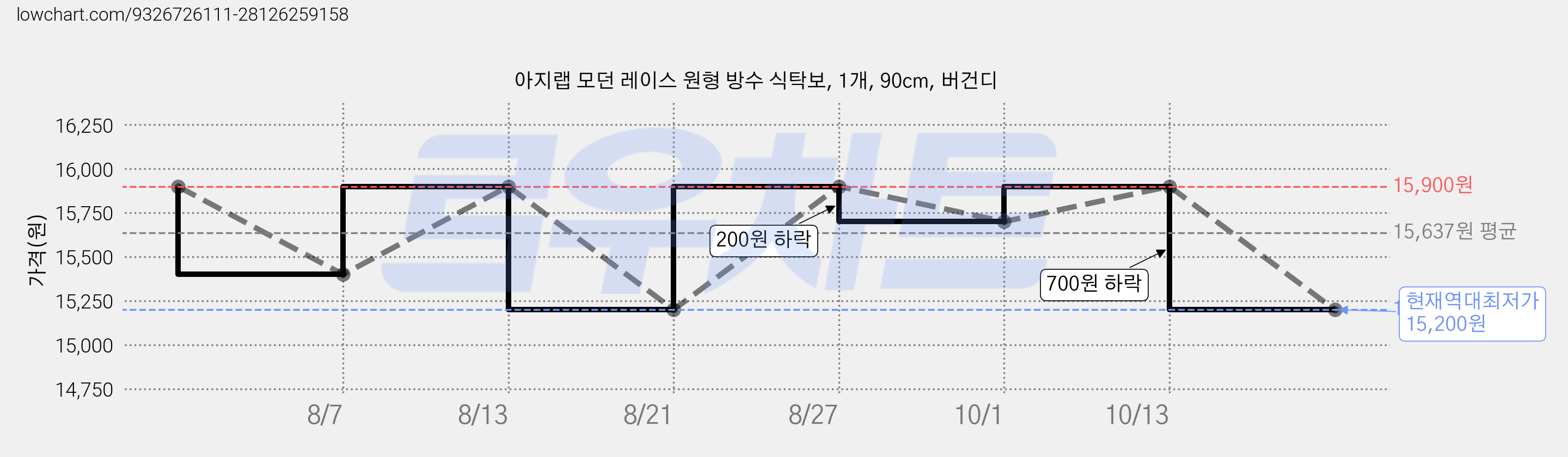 아지랩 모던 레이스 원형 방수 식탁보, 1개, 90cm, 버건디 가격 변동 차트, 현재가 15,200원, 역대최저가
