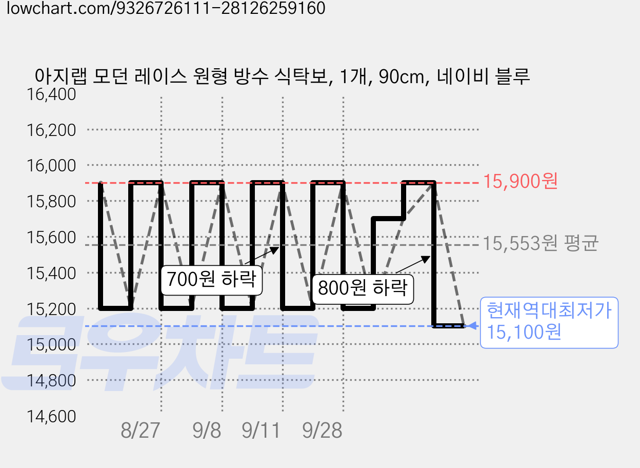 아지랩 모던 레이스 원형 방수 식탁보, 1개, 90cm, 네이비 블루 가격 변동 차트, 현재가 15,100원, 역대최저가