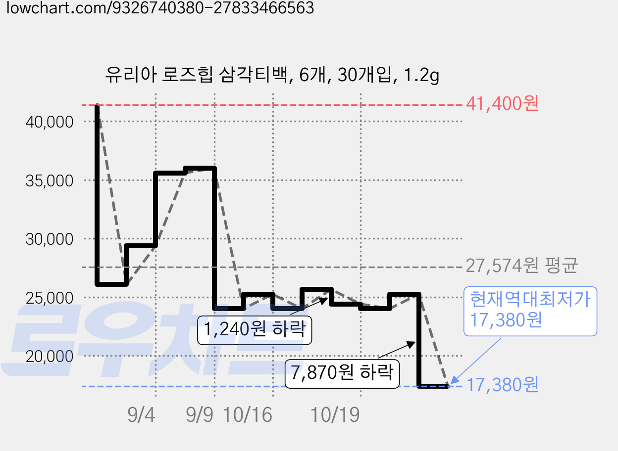 유리아 로즈힙 삼각티백, 6개, 30개입, 1.2g 가격 변동 차트, 현재가 17,380원, 역대최저가