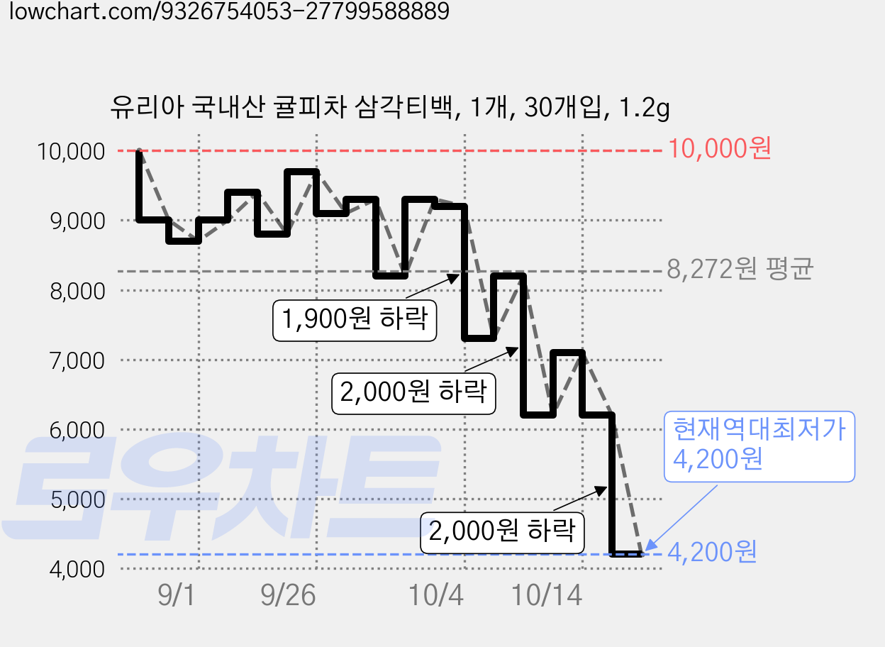 유리아 국내산 귤피차 삼각티백, 1개, 30개입, 1.2g 가격 변동 차트, 현재가 4,200원, 역대최저가