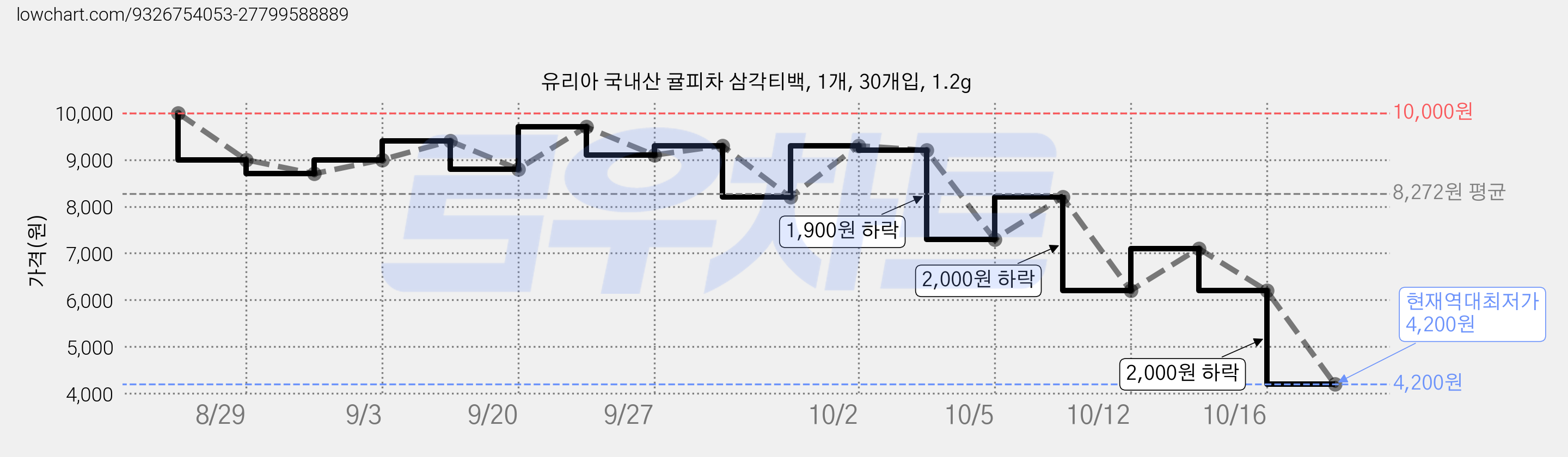 유리아 국내산 귤피차 삼각티백, 1개, 30개입, 1.2g 가격 변동 차트, 현재가 4,200원, 역대최저가