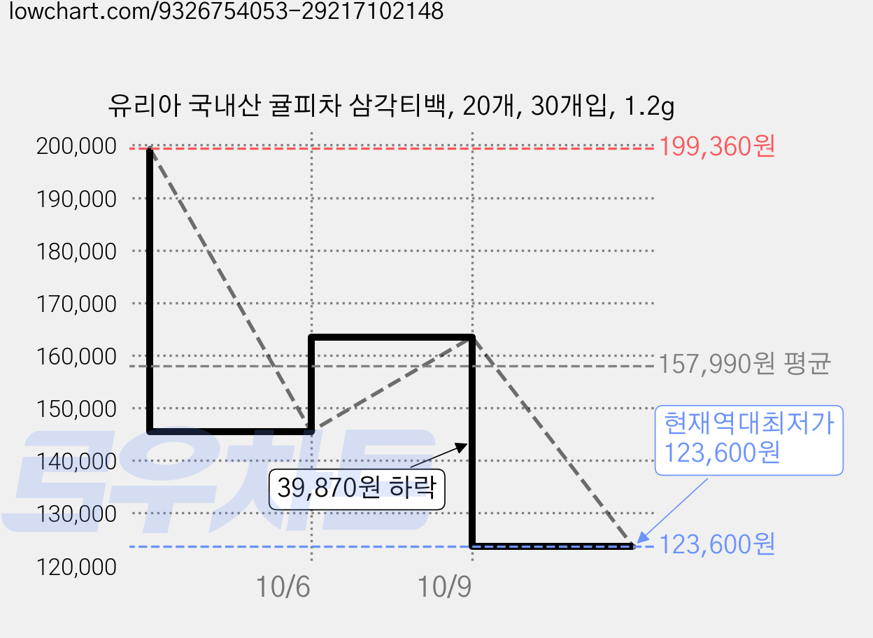 유리아 국내산 귤피차 삼각티백, 20개, 30개입, 1.2g 가격 변동 차트, 현재가 123,600원, 역대최저가