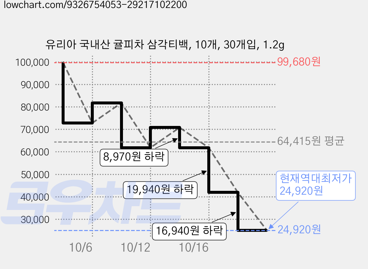 유리아 국내산 귤피차 삼각티백, 10개, 30개입, 1.2g 가격 변동 차트, 현재가 24,920원, 역대최저가