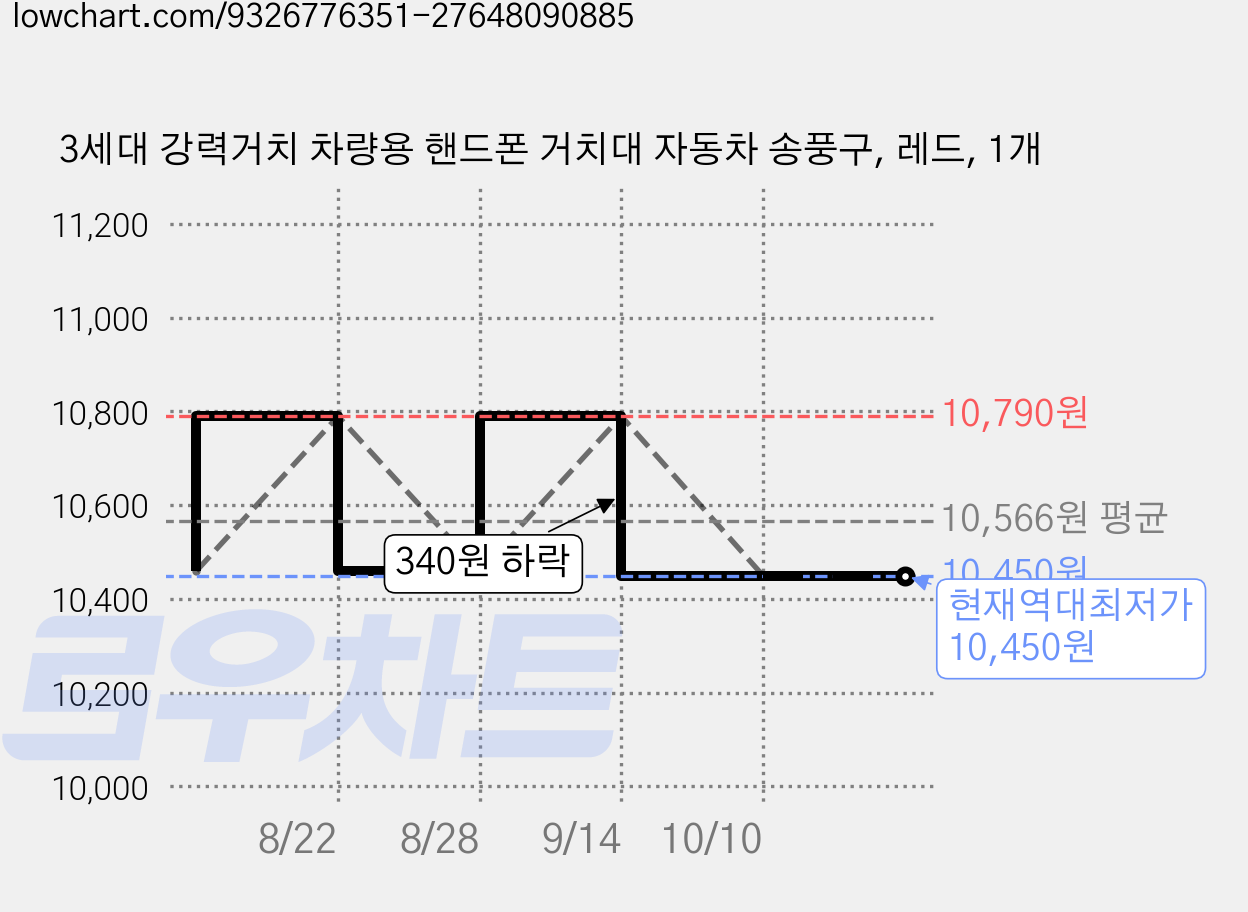 3세대 강력거치 차량용 핸드폰 거치대 자동차 송풍구, 레드, 1개 가격 변동 차트, 현재가 10,450원, 역대최저가