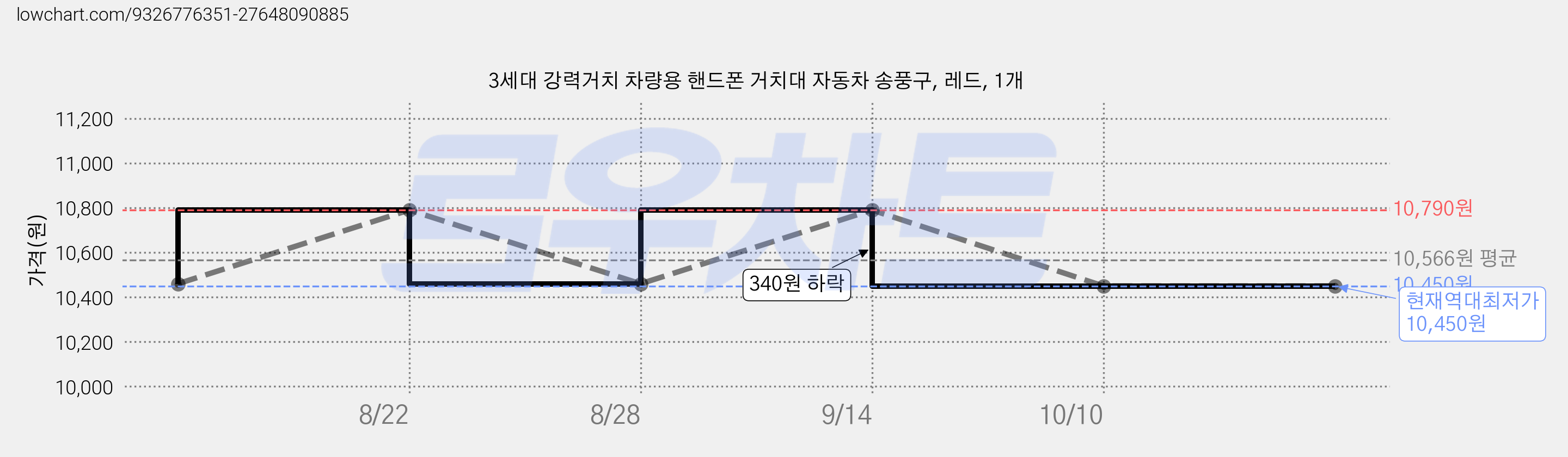 3세대 강력거치 차량용 핸드폰 거치대 자동차 송풍구, 레드, 1개 가격 변동 차트, 현재가 10,450원, 역대최저가