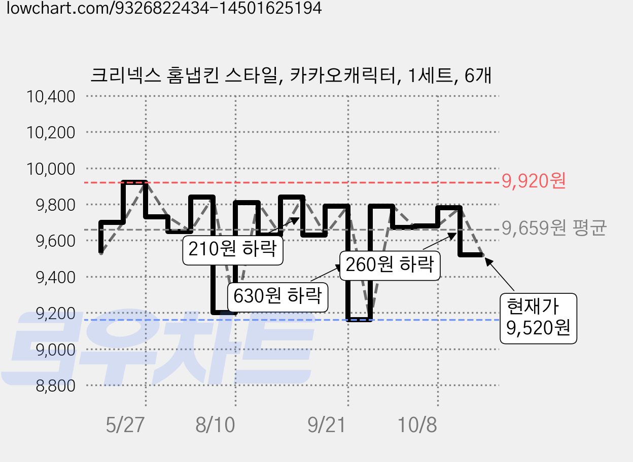 크리넥스 홈냅킨 스타일, 카카오캐릭터, 1세트, 6개 가격 변동 차트, 현재가 9,520원, 관측 최저가 9,080원