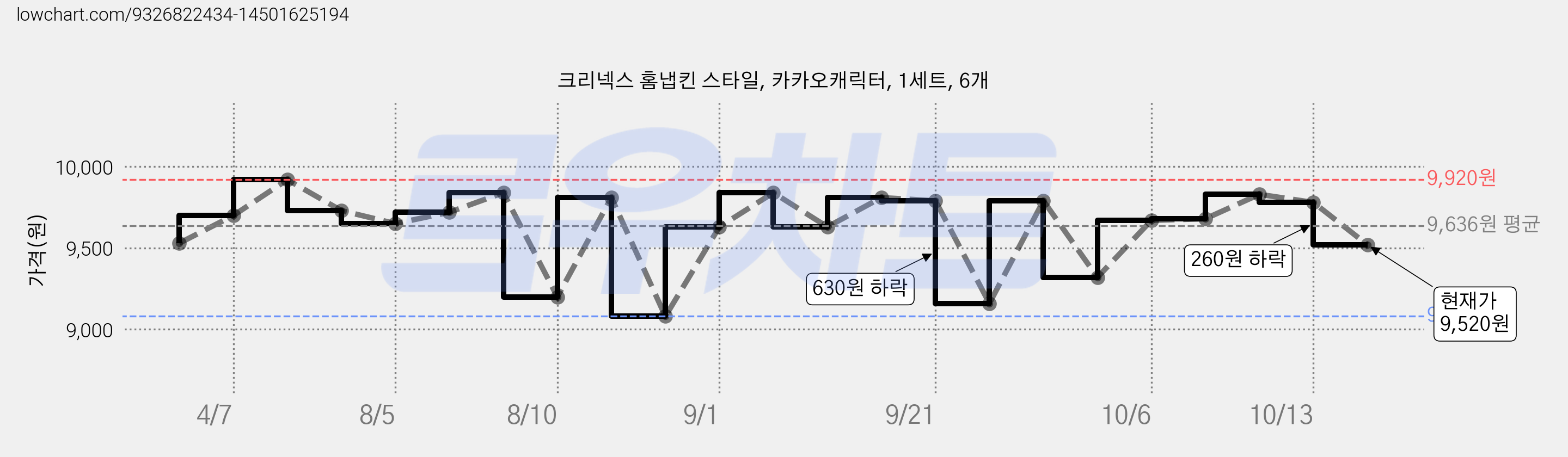 크리넥스 홈냅킨 스타일, 카카오캐릭터, 1세트, 6개 가격 변동 차트, 현재가 9,520원, 관측 최저가 9,080원