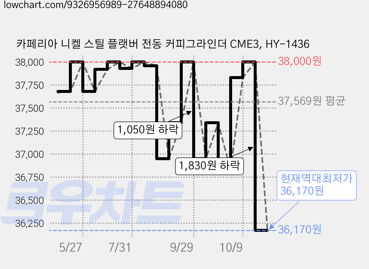 카페리아 니켈 스틸 플랫버 전동 커피그라인더 CME3, HY-1436 가격 변동 차트, 현재가 36,170원, 역대최저가