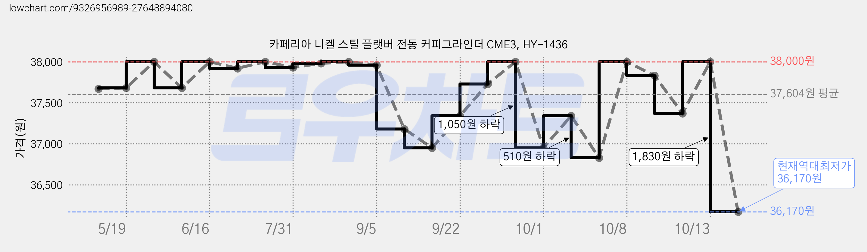 카페리아 니켈 스틸 플랫버 전동 커피그라인더 CME3, HY-1436 가격 변동 차트, 현재가 36,170원, 역대최저가