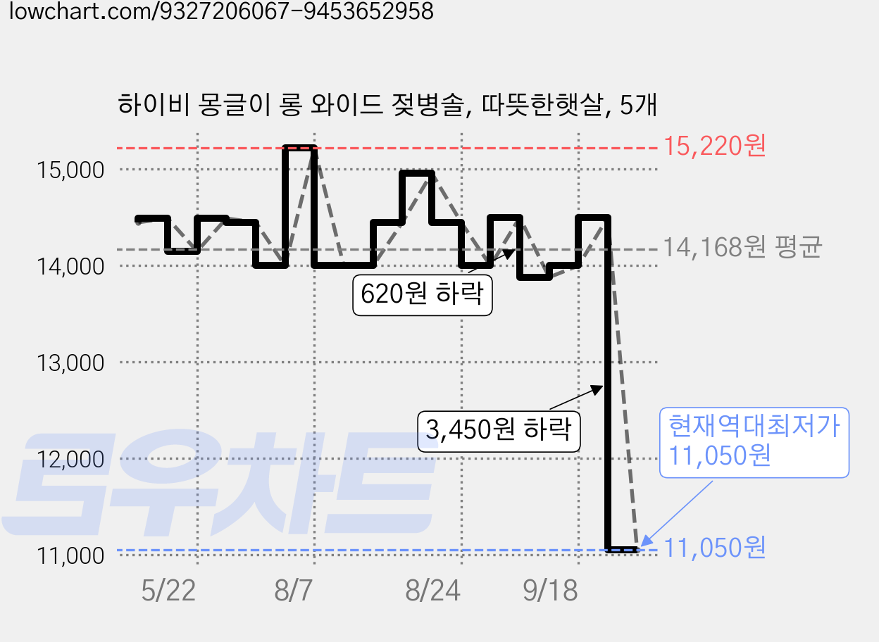 하이비 몽글이 롱 와이드 젖병솔, 따뜻한햇살, 5개 가격 변동 차트, 현재가 11,050원, 역대최저가