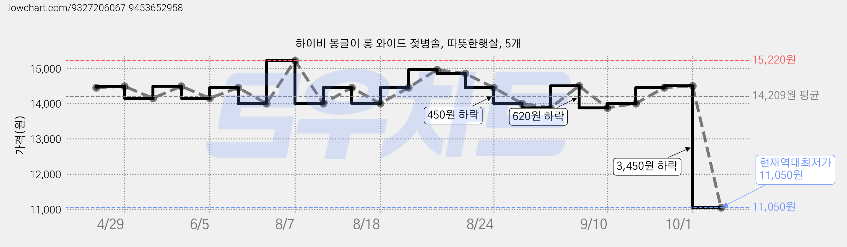하이비 몽글이 롱 와이드 젖병솔, 따뜻한햇살, 5개 가격 변동 차트, 현재가 11,050원, 역대최저가