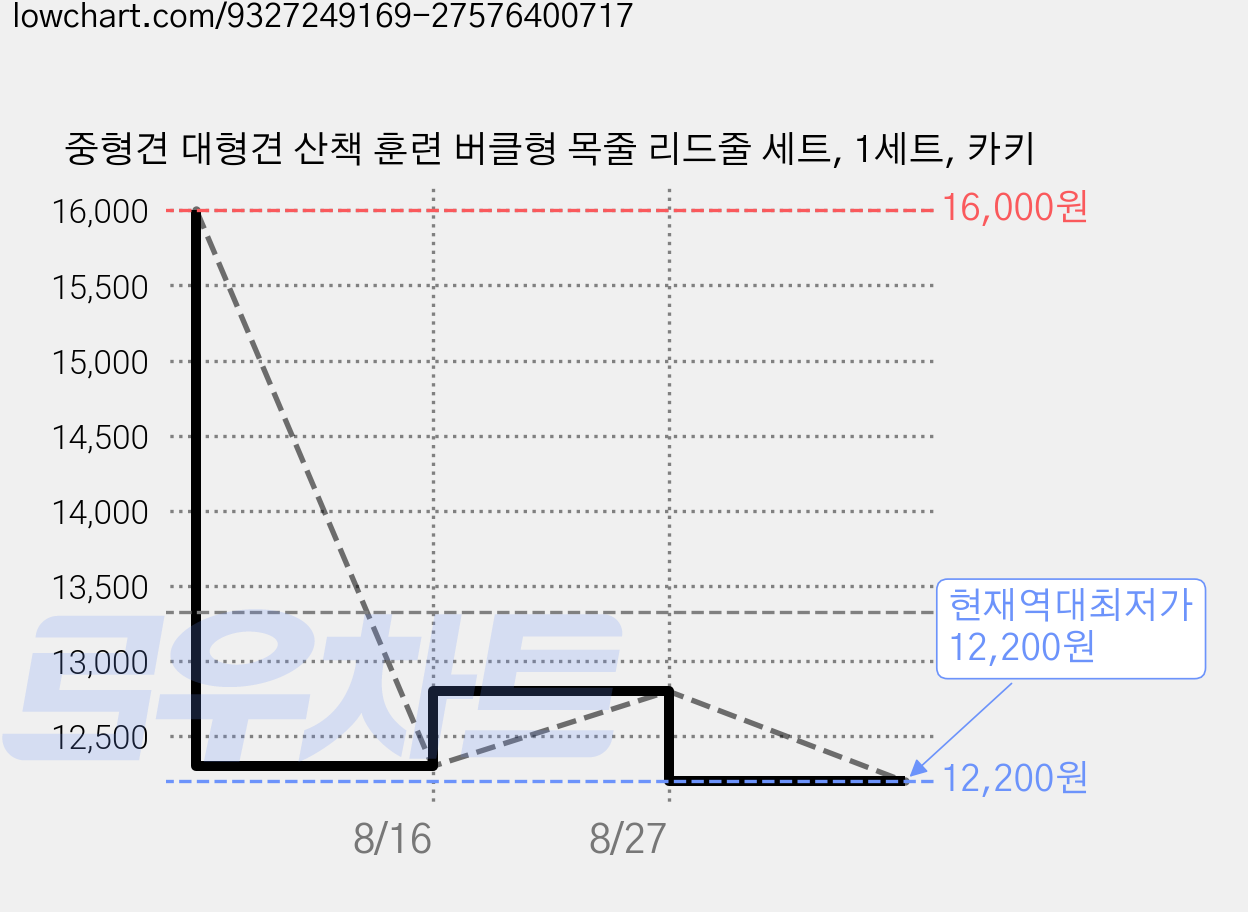 중형견 대형견 산책 훈련 버클형 목줄 리드줄 세트, 1세트, 카키 가격 변동 차트, 현재가 12,200원, 역대최저가