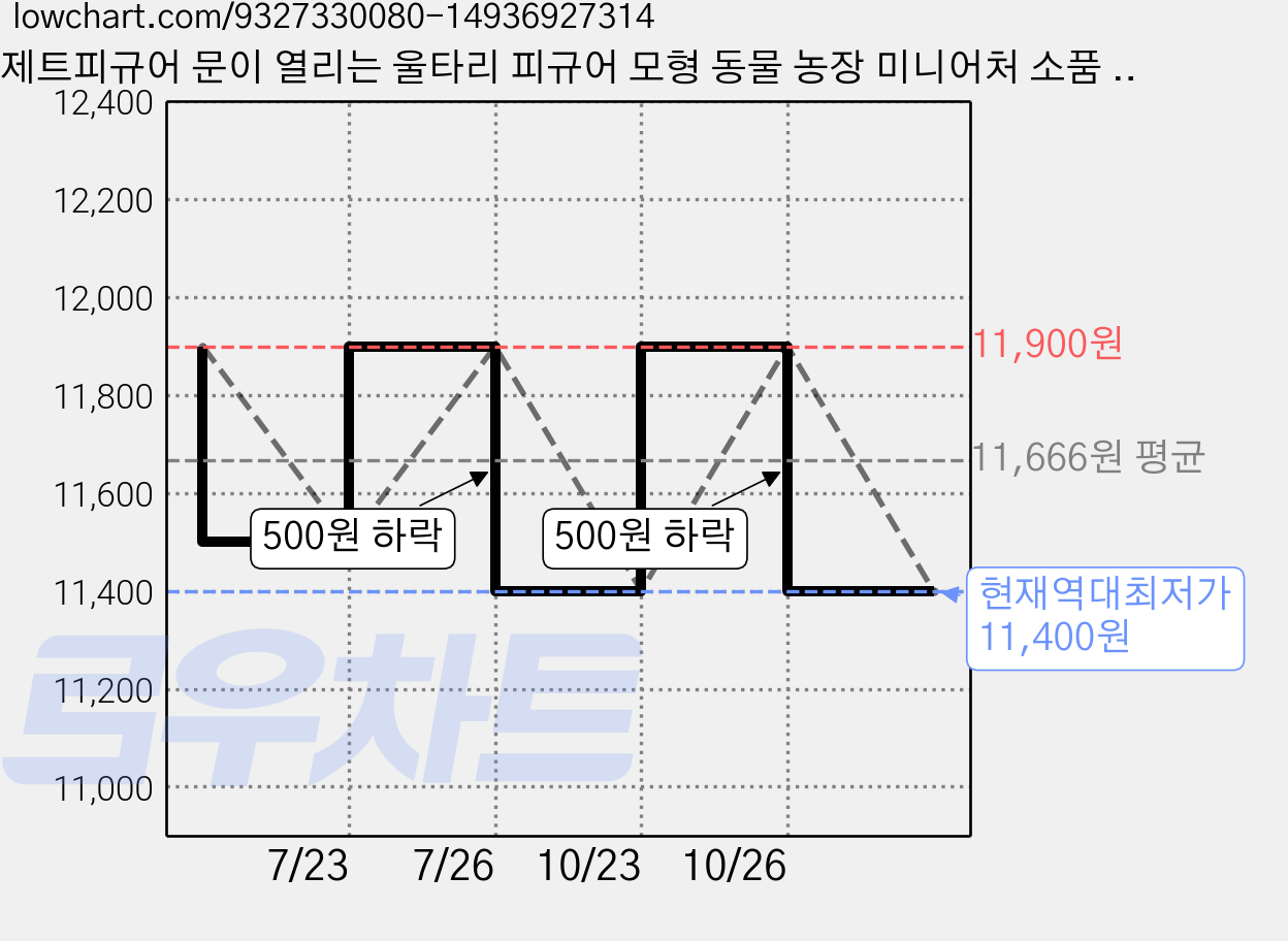 제트피규어 문이 열리는 울타리 피규어 모형 동물 농장 미니어처 소품 재료, 1개 가격 변동 차트, 현재가 11,400원, 역대최저가