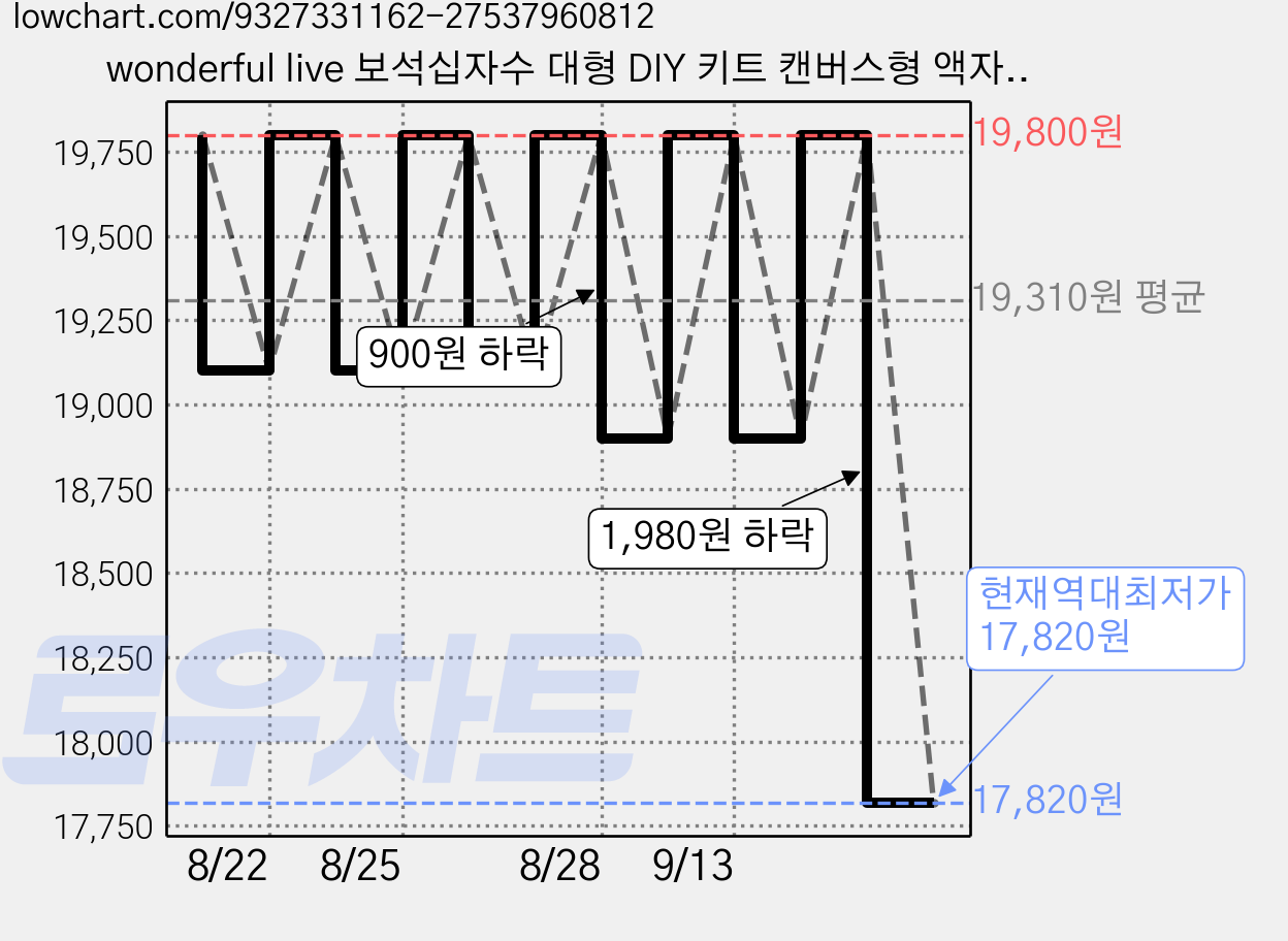 wonderful live 보석십자수 대형 DIY 키트 캔버스형 액자 풍경 인물 해바라기 꽃식물 부엉이 40 x 50 cm, 1개, 예수의 보살핌과 구원 가격 변동 차트, 현재가 19,800원, 관측 최저가 18,900원