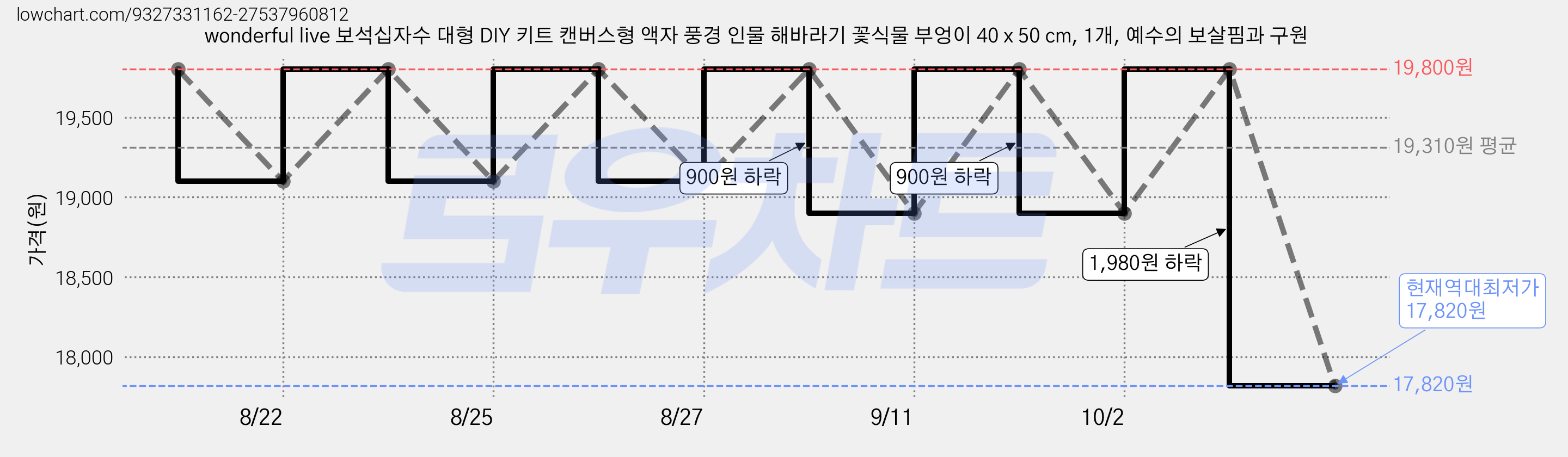 wonderful live 보석십자수 대형 DIY 키트 캔버스형 액자 풍경 인물 해바라기 꽃식물 부엉이 40 x 50 cm, 1개, 예수의 보살핌과 구원 가격 변동 차트, 현재가 19,800원, 관측 최저가 18,900원