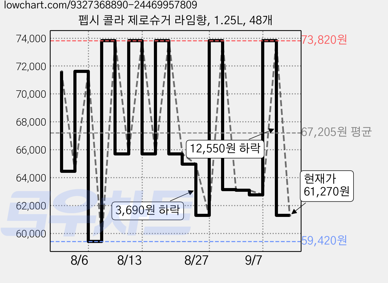 펩시 콜라 제로슈거 라임향, 1.25L, 48개 가격 변동 차트, 현재가 61,270원, 관측 최저가 59,050원