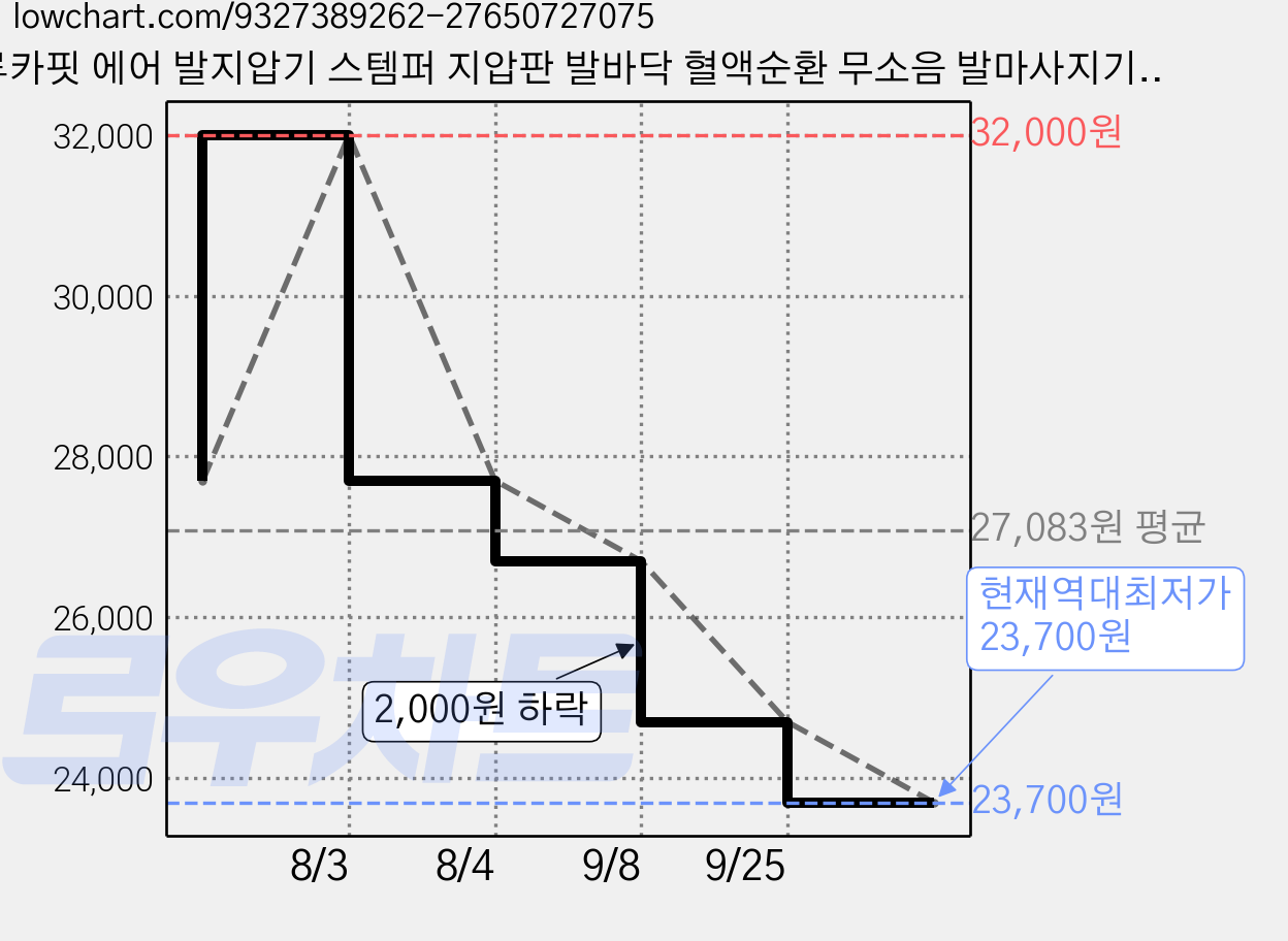 루카핏 에어 발지압기 스템퍼 지압판 발바닥 혈액순환 무소음 발마사지기, 핑크 가격 변동 차트, 현재가 23,700원, 역대최저가