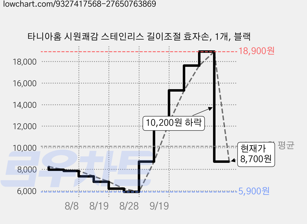 타니아홈 시원쾌감 스테인리스 길이조절 효자손, 1개, 블랙 가격 변동 차트, 현재가 8,700원, 관측 최저가 5,900원